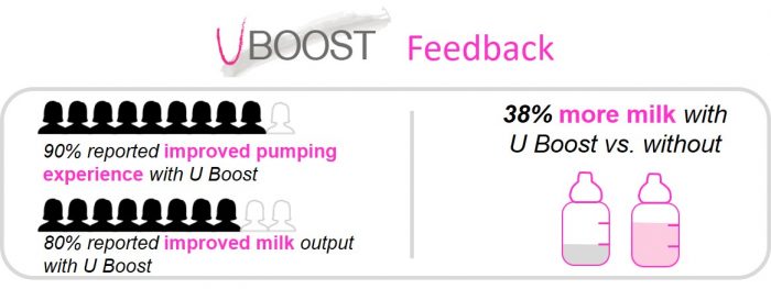 U Boost is the First Breast Pump Booster to Help Moms Pump More Milk