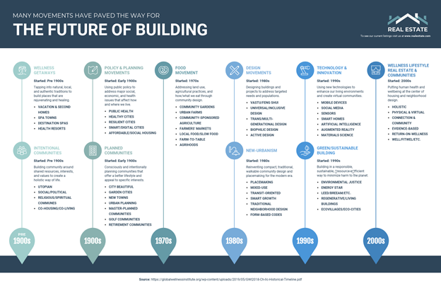 How Timeline Template Helps Real Estate Businesses In Construction